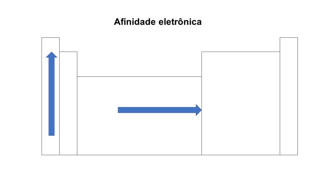 afinidade eletrônica