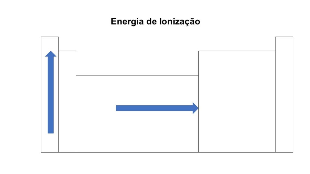 energia de ionização